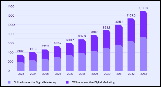 Global Marketing Size of Digital Marketing | Ennoble Technologies